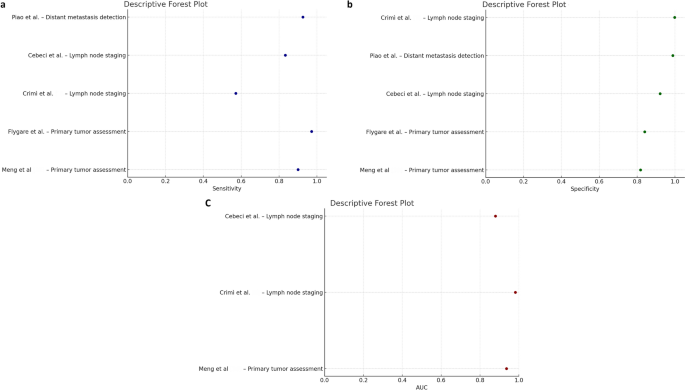 Forest plots — pooled sensitivity, specificity and AUC of PET/MR in head and neck tumors (systematic review)